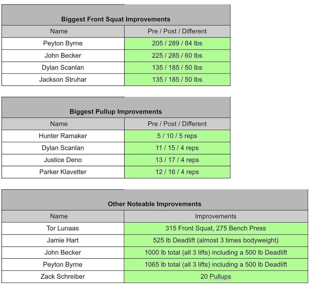 EricPohl9's tweet photo. One heck of an off-season! Here are the final strength numbers. Can’t wait to see these athletes in action the spring! @SHSTigerPride @StewieTigersSB @stewiebaseball @StewartvilleTF @StewieGolfTeam https://t.co/nODGLzxiN0