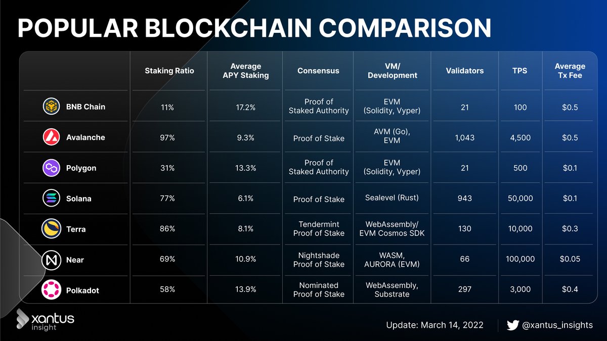 Do you already know all about the top blockchains? 👀
The following infographic 📊 will help you in classifying blockchains in the easiest way. 👌

#blockchain #cryptocurrency 
$BNB $AVAX $MATIC $SOL $LUNA $NEAR $DOT