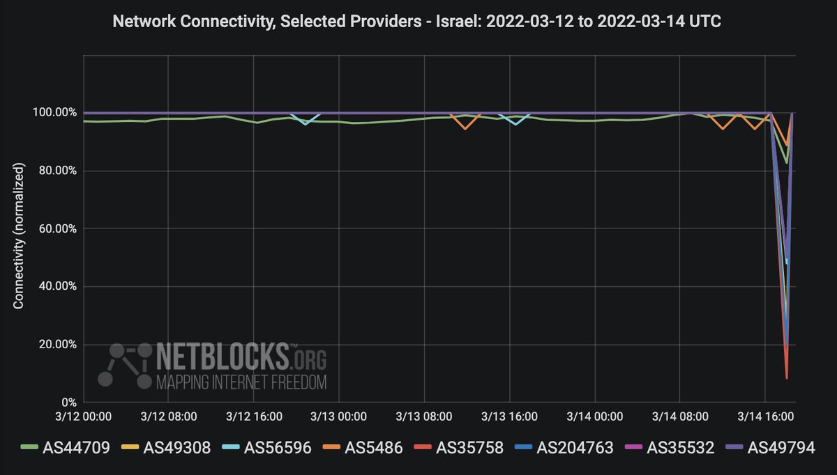 netblocks's tweet photo. ⚠️ Confirmed: A significant disruption has been registered on multiple networks supplied by #Israel's leading providers Bezeq and Cellcom as the country's defense authorities and National Cyber Directorate declare a state of emergency 📉 https://t.co/lcPyeLvPor