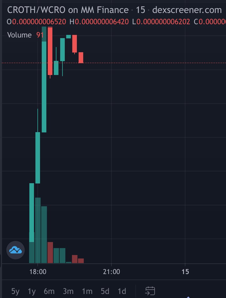 MoonCronos's tweet photo. I stayed a bit behind with @CroThereum because I seen a rug to much lately. But I just picked a bag during this dip. Almost missed out on this juicy gem.

It's legit and a real gem paying 20% rewards in #Etherium 🔥🚀📈 https://t.co/5XEWVnHzRZ https://t.co/r75LCg5WKS