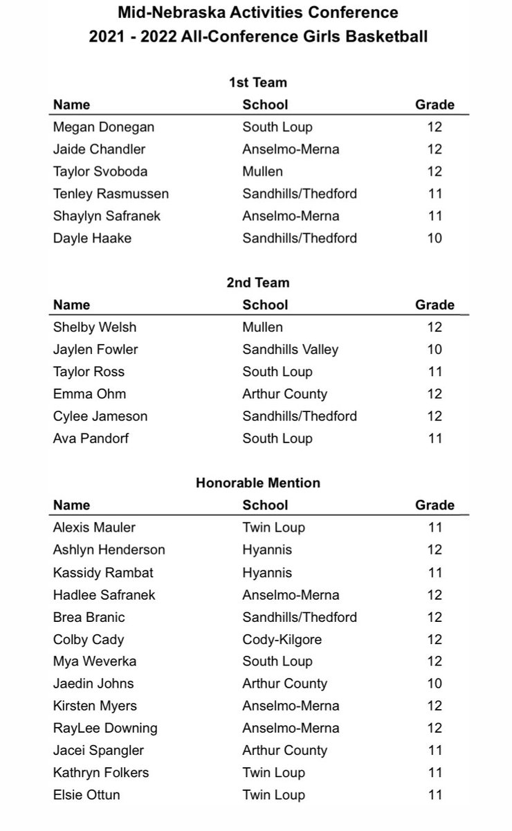 Congrats to <a href="/tenley_raz/">Tenley Rasmussen</a> <a href="/DayleHaake/">Dayle Haake</a> 1st Team MNAC, <a href="/CyleeJameson/">Cylee Marie Jameson</a> 2nd Team MNAC &amp; <a href="/BranicBrea/">Brea Branic</a> Honorable Mention #STKnights⚔️