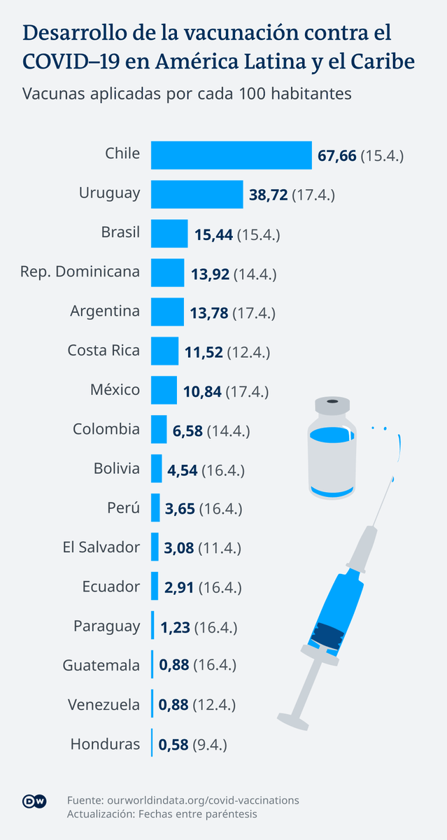 ValenThomas77's tweet photo. En esta gráfica les muestro el desarrollo de la vacunación contra el COVID-19 en América Latina y el Caribe. Vacunas aplicadas por cada 100 habitantes. https://t.co/br9cCSmJm5