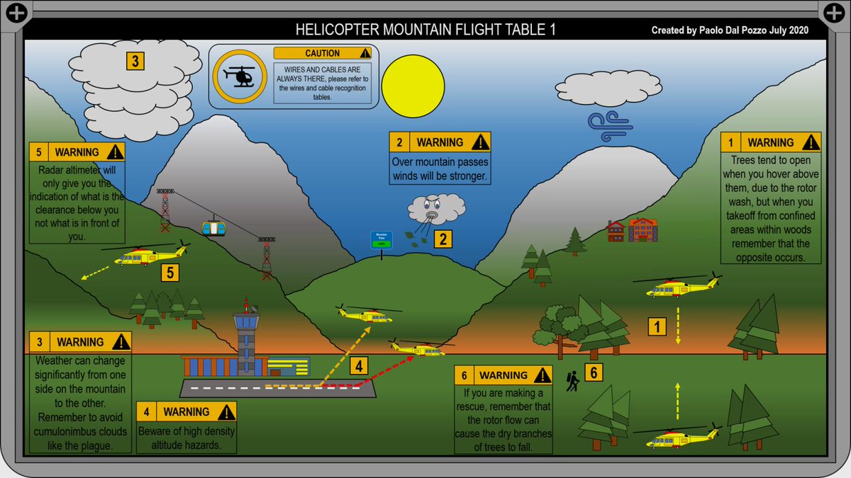 USHST and Avoiding CFIT: Here are six in depth #helicopter mountain flight tables from Paolo Dal Pozzo that could save your life. ihsf.aero/index.php/reso…