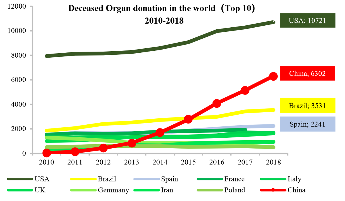 El Intensivista (@el_intensivista) on Twitter photo Dos de las cosas que más sorprenden al estudiar la gestión que rodea la donación de órganos, es ver a España como el país con la mayor TASA de donación del mundo y el despegue en la década pasada de números absolutos de donantes después de su cambios legales. Dos de las cosas que más sorprenden al estudiar la gestión que rodea la donación de órganos, es ver a España como el país con la mayor TASA de donación del mundo y el despegue en la década pasada de números absolutos de donantes después de su cambios legales.