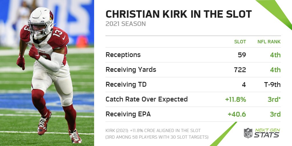Next Gen Stats on Twitter "The Jaguars are expected to sign WR Christian Kirk (via RapSheet