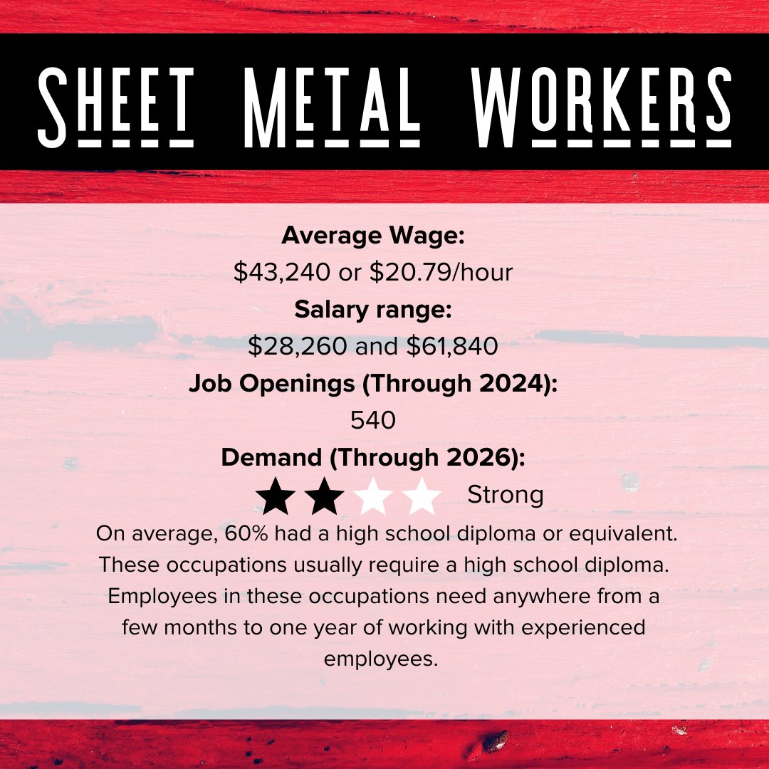 gobuildtn's tweet photo. Trade Spotlight: Sheet Metal Workers
Sheet Metal Workers fabricate, assemble, install, and repair sheet metal products and equipment, such as ducts, control boxes, drainpipes, and furnace casings.
#gobuild #gobuildtn #tennessee #construction #trades https://t.co/7Na6QjCB24