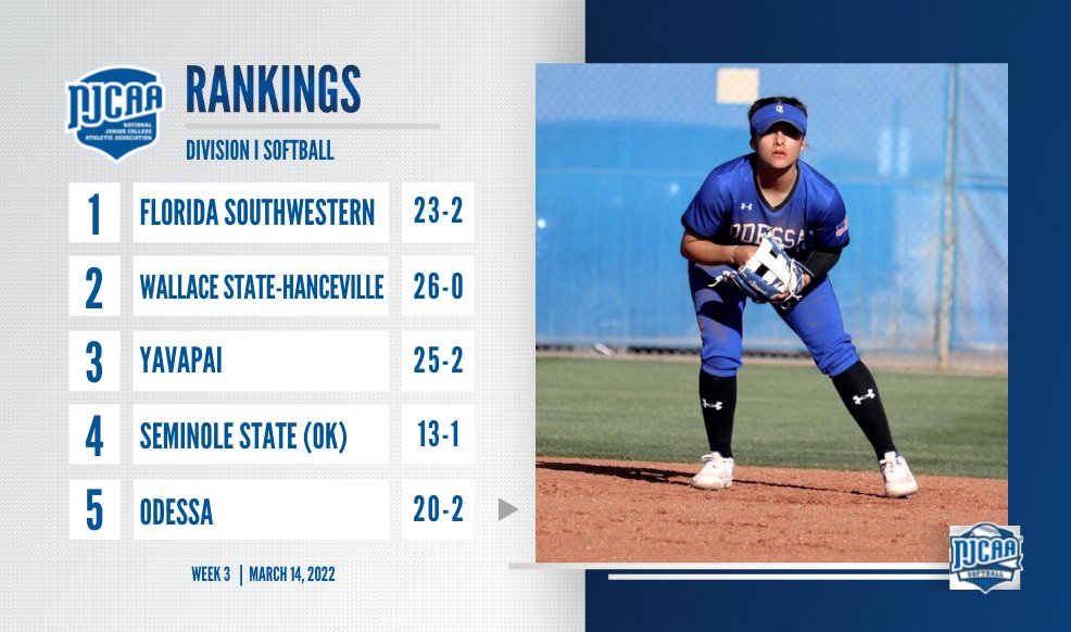 NJCAASoftball's tweet photo. 📈 Top five teams remain the same in the latest #NJCAASoftabll DI rankings. 

McLennan tallies six wins this week to climb two spots in the poll.

Complete Rankings | https://t.co/r4KNhDG2R1 https://t.co/Ylag5kZPzX