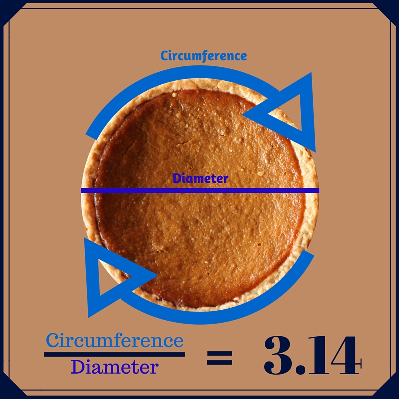 Happy Pi Day! Today we celebrate 3.14 on 3/14.