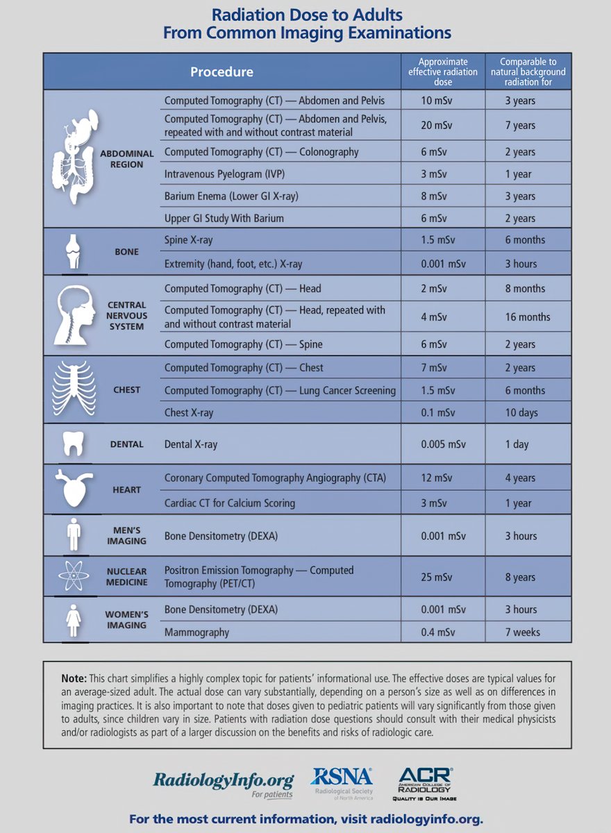 drkeithsiau's tweet photo. Radiation doses of common imaging investigations #MedEd ☢️ https://t.co/pSuC6YuMd2