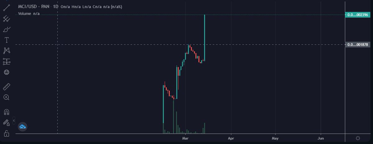 Another great day! We managed to grow more than 50% today. Next #1000xgem ?

Take a look how our daily chart looks! As you can see we are growing steadily 👇

This is your chance to be a part of something BIG! 🚀💎

#MCI #BNB #BSC #Binance #1000xgem #BTC #Ethereum #cryptocurrecy