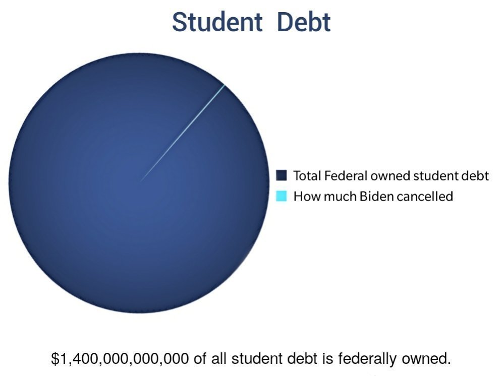 Roots_Action's tweet photo. Happy pi day. Here's a pie chart for @JoeBiden: #CancelStudentDebt https://t.co/pn1F9bOXoO