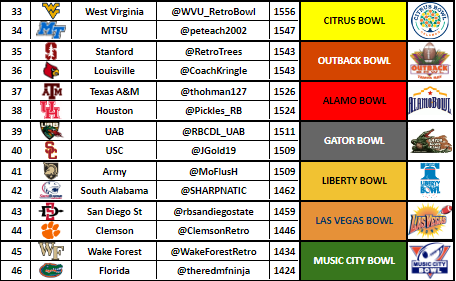 Here are the final matchups for the non-sponsored bowls

<a href="/WVU_RetroBowl/">(Retired) RBCDL West Virginia Mountaineers</a> <a href="/peteach2002/">Richard Montgomery</a> <a href="/RetroTrees/">RetroGlobe</a> <a href="/CoachKringle/">Coach Dingle Kringle</a> <a href="/thohman127/">Tiger</a> <a href="/Pickles_RB/">Pickles - Retro Bowl</a> @RBCDL_UAB <a href="/JGold19/">Jake Golding</a> <a href="/MoFlusH/">MoFlusH</a> <a href="/SHARPNATIC/">| COACH SHARP |</a> <a href="/rbsandiegostate/">RB San Diego State</a> @ClemsonRetro <a href="/WakeForestRetro/">Wake Forest Retro</a> <a href="/theredmfninja/">RJ🇲🇽</a>