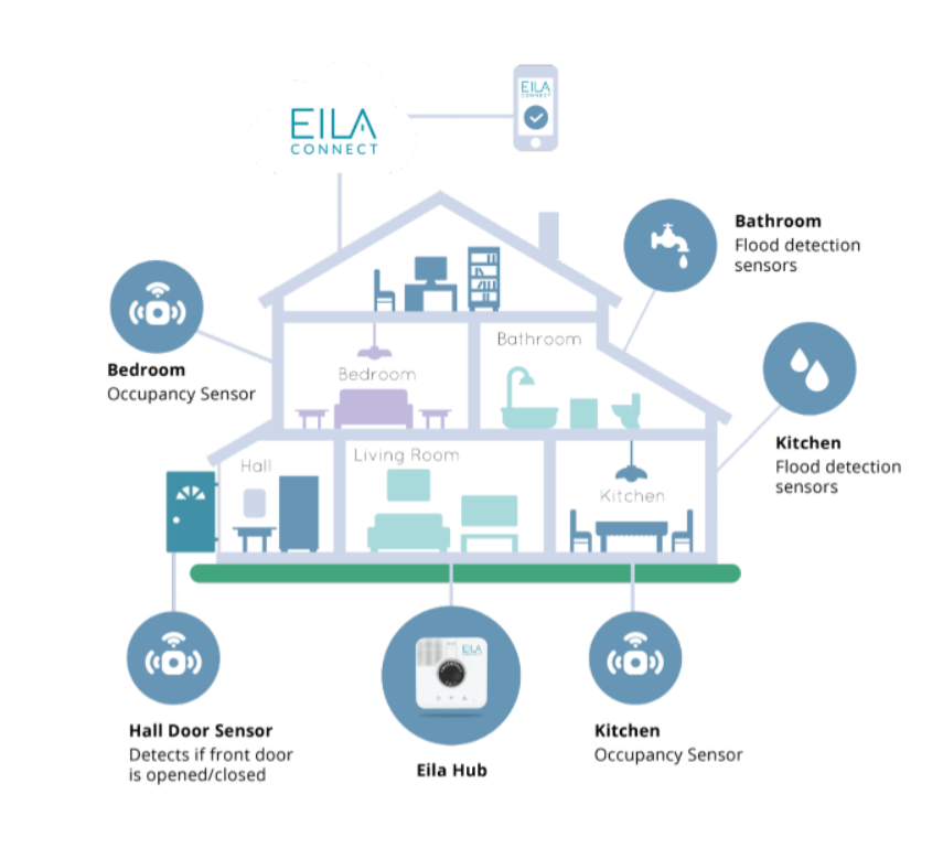 eilaconnect's tweet photo. Eila Connect is the app that allows you remain independent and connected in your own home for longer, discover more about it works at -
https://t.co/SWJYjUO8w7
#eilaconnect #agingsafely #crotherssecurity https://t.co/GRr6cb3ft2