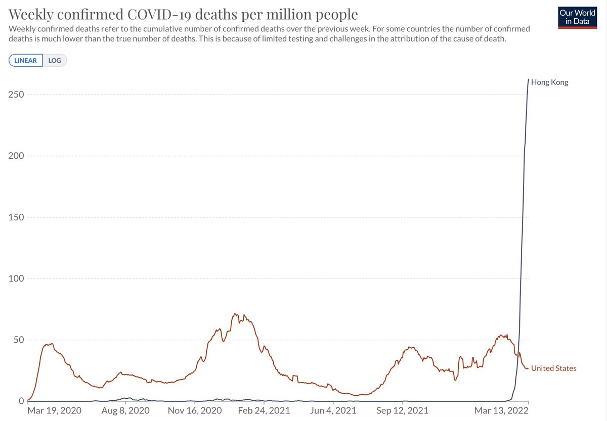 JodyMak's tweet photo. Hong Kong now has the highest death rate in the world. Check this view out in @OurWorldInData, compared to the US: 
https://t.co/8xWbVoZOJV https://t.co/MaLoIWELoQ