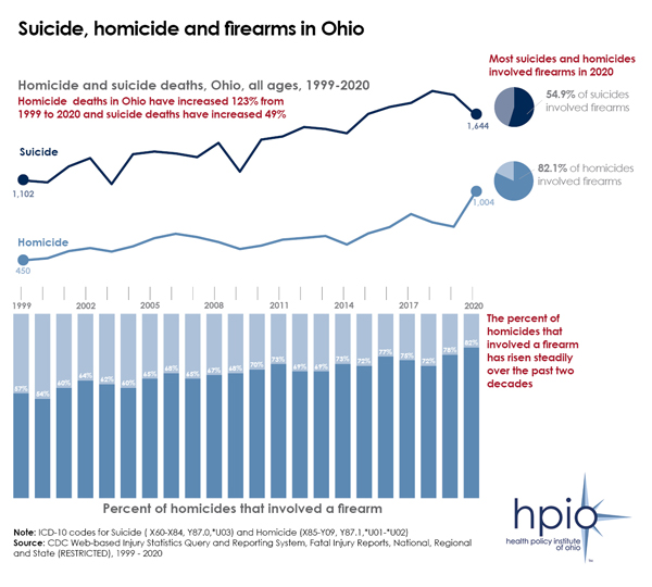 HaileyAkahHPIO's tweet photo. Policymakers need to know that homicides and suicides have significantly increased in Ohio over the past two decades and that firearms have been used in a greater percentage of those deaths. Check out this new data graphic from @HealthPolicyOH: https://t.co/HM5WLYRSrr