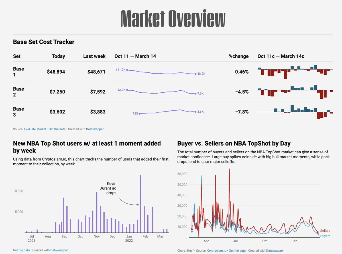 Your weekly NBA Top Shot market update (a little late): 

🏀 Second week of minimal new user growth
🏀 Set prices mainly continue losses, though not as steep
🏀 Engagement falls again 

Data via @EvaluateMarket &amp; <a href="/cryptoslamio/">CryptoSlam!</a>