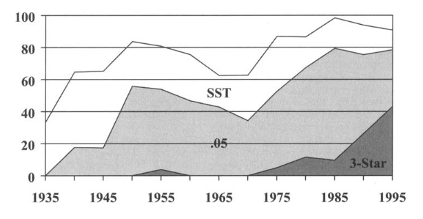lakens's tweet photo. I know I will not be able do much against viral incorrect tweets, but let's try. No, we do not have 0.05 because of book sales. Fisher, 1926, did not pick any specific threshold. This paper https://t.co/is0IzNchht suggests SPSS (default of 0.05) did a lot to spread 0.05. https://t.co/J93tgcdqfL