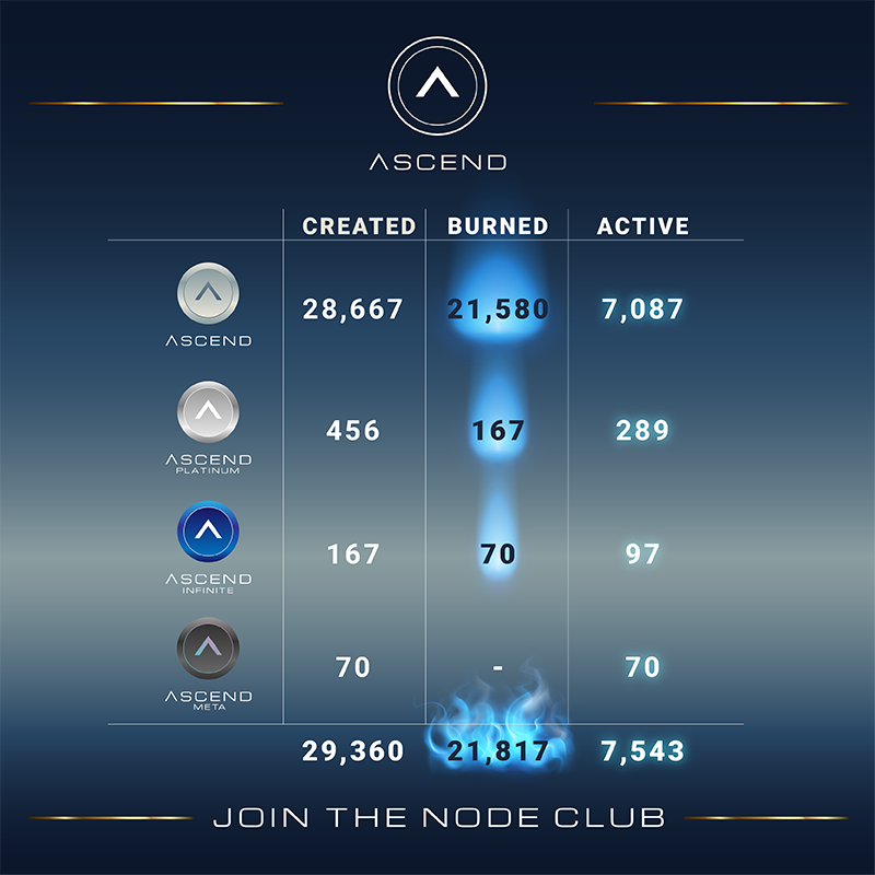 AscendNodeClub's tweet photo. 🔥More than 20k Nodes have been burned + 80k $ASND have been removed from circulation!

✅Get your nodes today!
🔒Liquidity Locked 1 Year!

https://t.co/W23ELWHwvs

#Ascend #Nodes #AscenderArmy #NodeLife #NodeArmy $univ $thor $power #avalanche #JoinTheNodeClub https://t.co/2FaG20022X