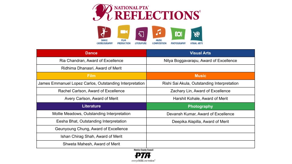 Great job to the National PTA Reflections Winners here at Moody!!
