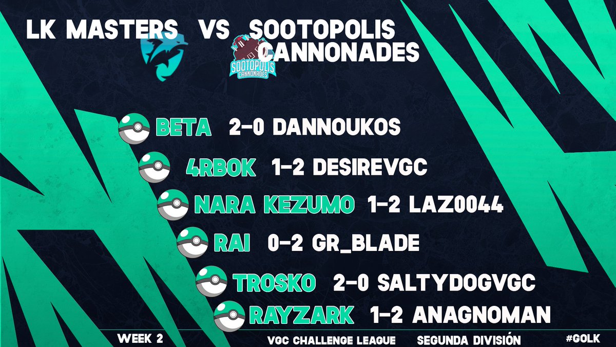 [#PKMN]  2ª Div. VGC Challenge League <a href="/DesafioLatamVGC/">VCL (Season 6)</a> 

Week 2:
LK Masters  2 vs 4  <a href="/SCannonades/">Sootopolis Cannonades</a> 

<a href="/NaraKezumo/">LK | Saúl Vázquez Moreno</a> 1-2 <a href="/Laz0044/">Laz</a> 
<a href="/4rbok_revenge/">lBOl 4rbok</a> 1-2 <a href="/DesireVgc/">Desire VGC</a> 
<a href="/Alorai_Z/">Letrado Rai de Alola</a>  0-2 <a href="/gr_blade/">BladeRunnerGr</a> 
<a href="/Rayzark_/">Jaime</a> 1-2 <a href="/Anagnoman/">Anagnoman</a>
<a href="/BetaVGC/">Βετα</a> 2-0 <a href="/Dannoukos/">Danny</a> 
<a href="/ItsTrosko/">Trosko</a> 2-0 <a href="/saltydogVGC/">Saltydog45</a> 

GGs!

#GoLK🦈