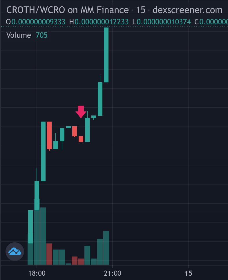 MoonCronos's tweet photo. I marked my entry point @CroThereum. 
Buying the dip pays! This has some solid hype 🚀 https://t.co/SBDnPDEbzg