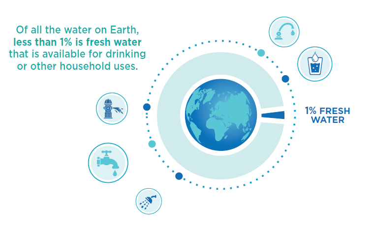 On a planet that's 71% water it can be hard to remember that fresh water can be a scarce resource! Just about 1% of Earth's water is available for drinking, bathing etc. It's <a href="/EPA/">U.S. EPA</a>  #FixALeakWeek &amp; we'll highlight how much water is lost to household leaks, how to find/fix them.