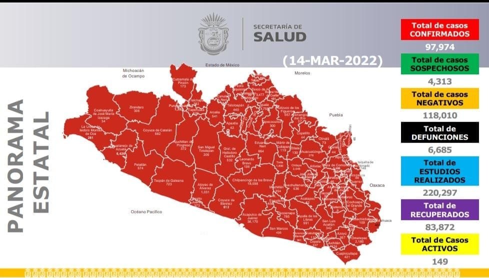 ProcesosTecnol1's tweet photo. En el estado de #Guerrero se registran sólo 3 contagios y 0 defunciones en las últimas 24 horas por covid19.
* El estado de Guerrero continúa en color verde del semáforo epidemiológico.
* Inicia este lunes la aplicación de vacuna a jóvenes y rezago en Chilpancingo. https://t.co/oaxucBXryC