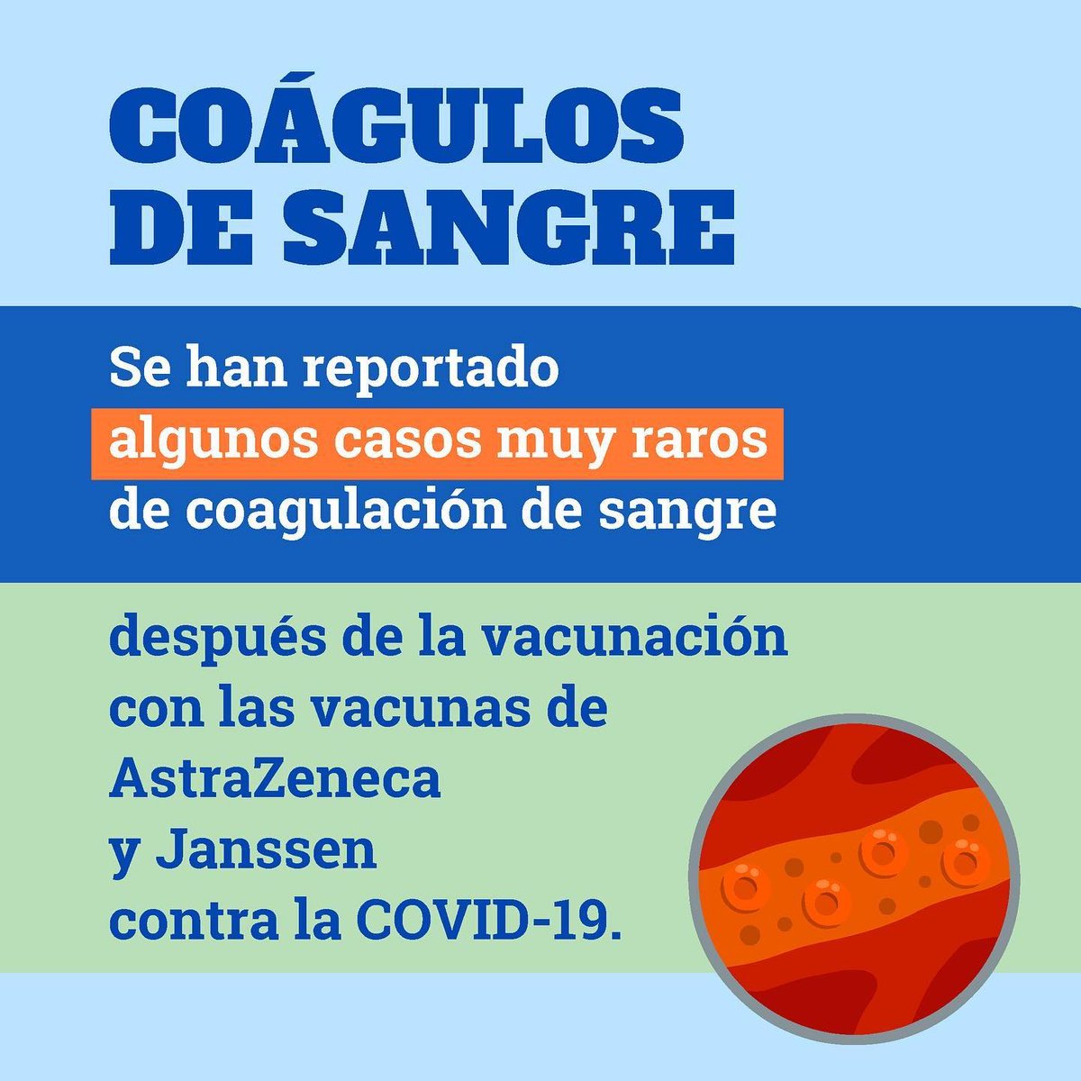 ProcesosTecnol1's tweet photo. Los coágulos de sangre 🩸 después de recibir una vacuna contra la COVID-19 🦠 de AstraZeneca o Janssen son muy raros 👉🏾 de 4 a 6 casos por 1 millón de vacunados 🩹❤️. 
¡#Vacunate en cuanto sea tu turno! https://t.co/VsjMxkdmQR