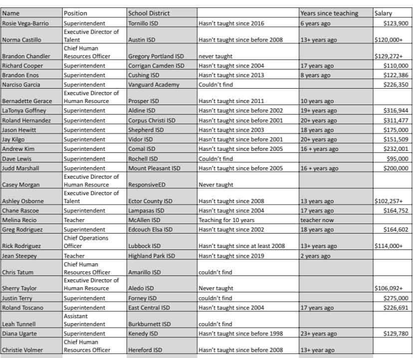 In case teachers still think that <a href="/GregAbbott_TX/">Greg Abbott</a> cares about why educators are leaving the classroom, these are his appointees to the task force to figure out why. #txlege #txed 

He wants photo ops, not solutions. 
Credit to Amy Lambert for this research.