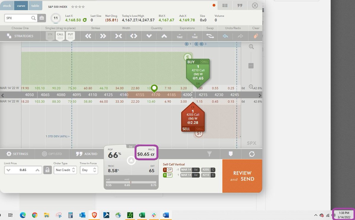 TraderBDub's tweet photo. Another day, another win. SPX Cash Flow Secrets is generating #passiveincome opportunities, three times a week. Today there were two Bear Call Spreads above Supply that offered a potential 18% and 15% rate of return in a few hours. #options #optionstrading #spreads #optionspreads https://t.co/rUTDG6dGl7