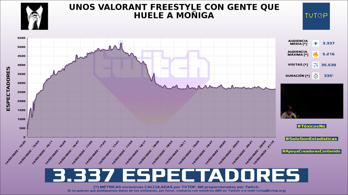 tvtop_es's tweet photo. ¡#Reborn HA EMITIDO en #Twitch! Nuestros datos 🧐 :

▶️ ESPECTADORES 👁️ : 3.337
▶️ MINUTO DE ORO 🔥 : 5.216 [17:41h]
▶️ VISITAS ✈️ : 35.530

#JustChatting #VALORANT #ImplementsofHell #MentalHospitalChildofEvil #RebornLive https://t.co/lSnBIaUuGm