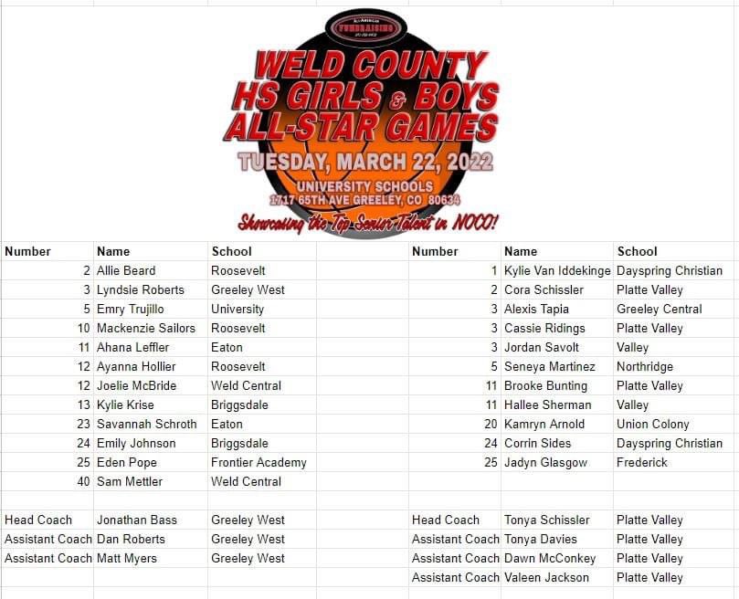 Roosevelt Lady Roughriders Basketball (@rhsladyhoops) on Twitter photo Congrats to <a href="/Mackenz_Sailors/">Mackenzie_Sailors</a>, <a href="/AyannaHollier/">Ayanna Hollier</a> and Allison Beard for being selected to participate in the Weld County HS Girls All-Star Game to be played at University HS on March 22! πͺπ½π <a href="/RHSRIDERS/">Roosevelt</a> <a href="/The_JT_Breeze/">The Johnstown Breeze</a> <a href="/BobbyDFernandez/">Bobby Fernandez</a> Congrats to <a href="/Mackenz_Sailors/">Mackenzie_Sailors</a>, <a href="/AyannaHollier/">Ayanna Hollier</a> and Allison Beard for being selected to participate in the Weld County HS Girls All-Star Game to be played at University HS on March 22! πͺπ½π <a href="/RHSRIDERS/">Roosevelt</a> <a href="/The_JT_Breeze/">The Johnstown Breeze</a> <a href="/BobbyDFernandez/">Bobby Fernandez</a>