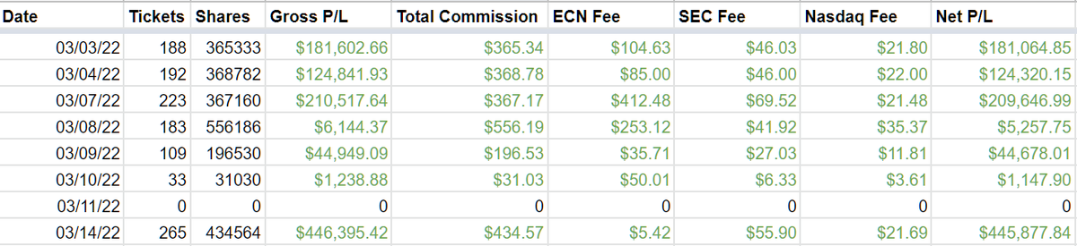 Jin67171's tweet photo. $1M+ in 8 trading days! I successfully transitioned myself to a large cap trader in 2022. I mainly traded in the small cap last year and I was able to bank more than what I could imagine due to the market condition. But I always knew this transition will be needed at some point. https://t.co/xTZ7m121rh