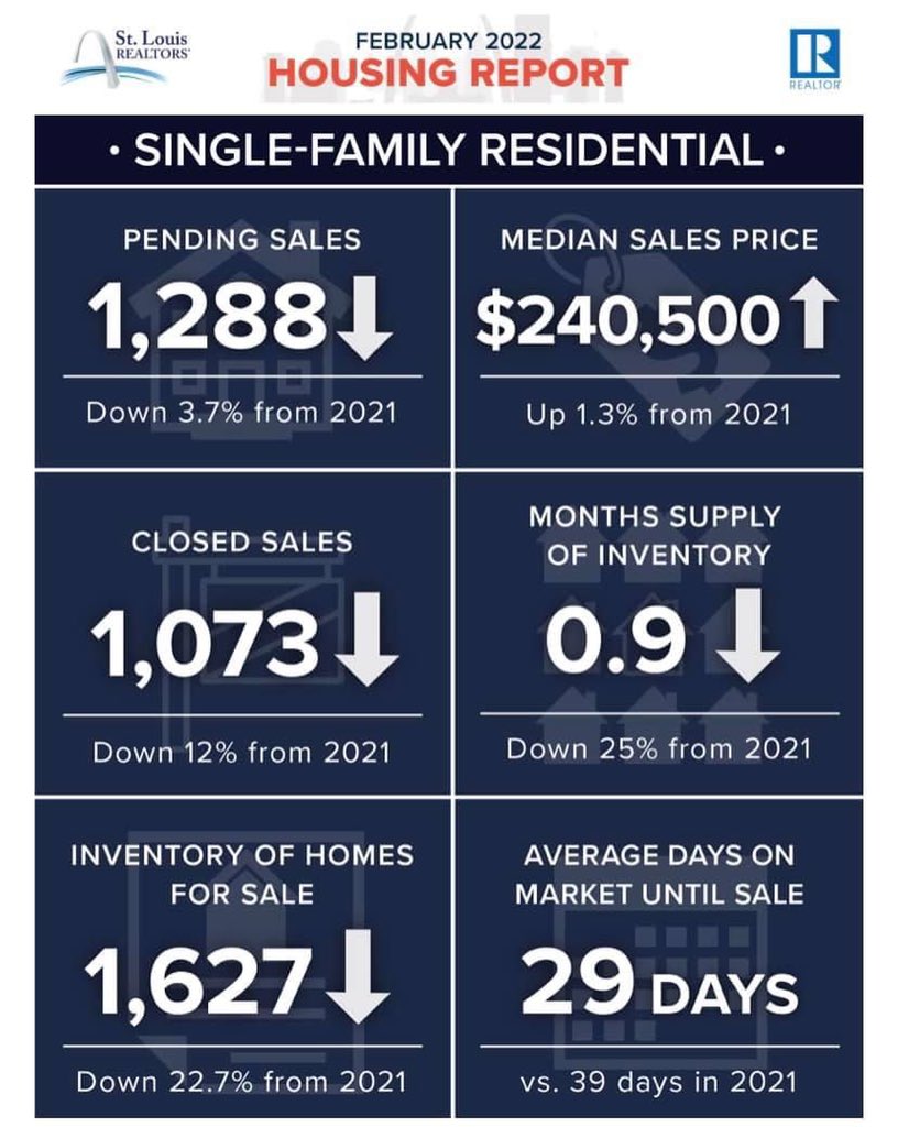 thebestprincess's tweet photo. Are you ready to List and Sell your home?
I am here to assist you to SOLD!
314โ565-8593
#housingreport #inventory #hereforyou #selectthebest https://t.co/VWkjgOBQmU