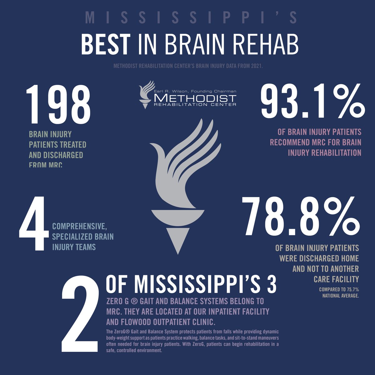 March is Brain Injury Awareness Month, and March 14-20 is considered International Brain Awareness Week. Methodist Rehab takes pride in treating one of the largest brain injury patient populations in the state. #MoreThanMyBrainInjury #BrainInjuryAwarenessMonth