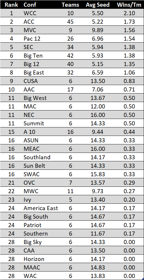 mjhackman's tweet photo. Since 2015, here is a conference by conference summary of NCAA bids, average seed, and average wins per team (1/3) https://t.co/ovIabEjfhz