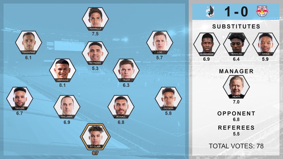 Survey Results: MNUFC vs NYRB

St. Clair's absurd game in goal earns a 9.7, the highest single game rating out of all 34 matches this survey has been run. Not a single respondent rated him lower than a 9.

Thanks as always for voting!