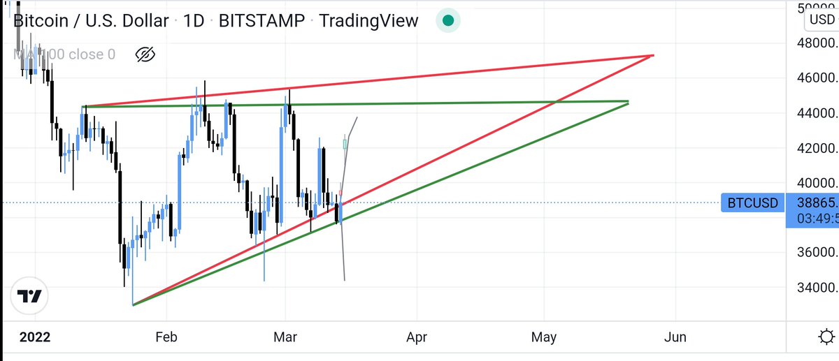 crypto_Babeto's tweet photo. #Crypto We Haven't seen buying opportunity this Month.
- Tomorrow "willing Liquidation"
-#Btc Forming Ascending triangle and Rising wedge
- Fed Meeting Will impact #Bitcoin $43K+ Or Direct $33K Something.( Toxic)
#NFT https://t.co/17b9xcoCTt