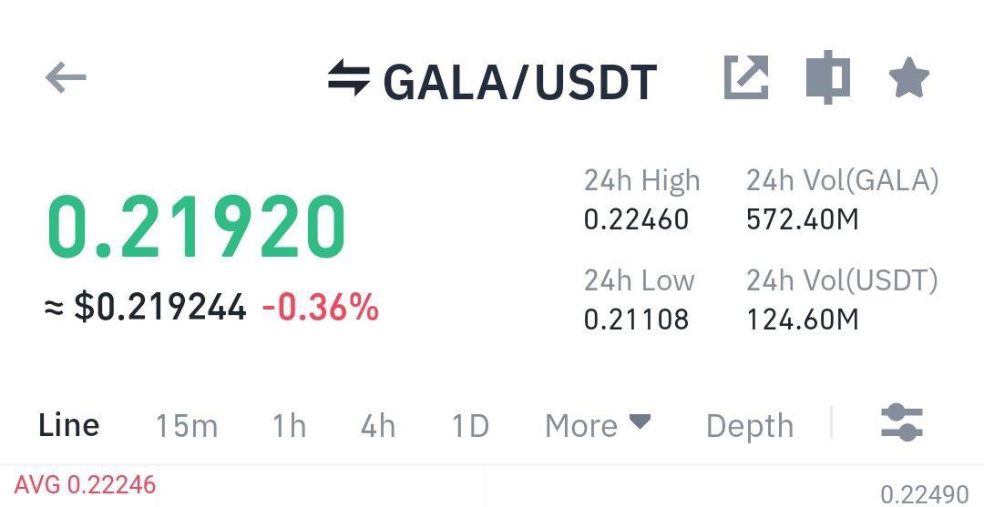 eyesonme101's tweet photo. #GALA/USDT

Congratulations, we hit take profit target! ✅

$GALA reach 0.21920! https://t.co/yYbDTJ5vKc