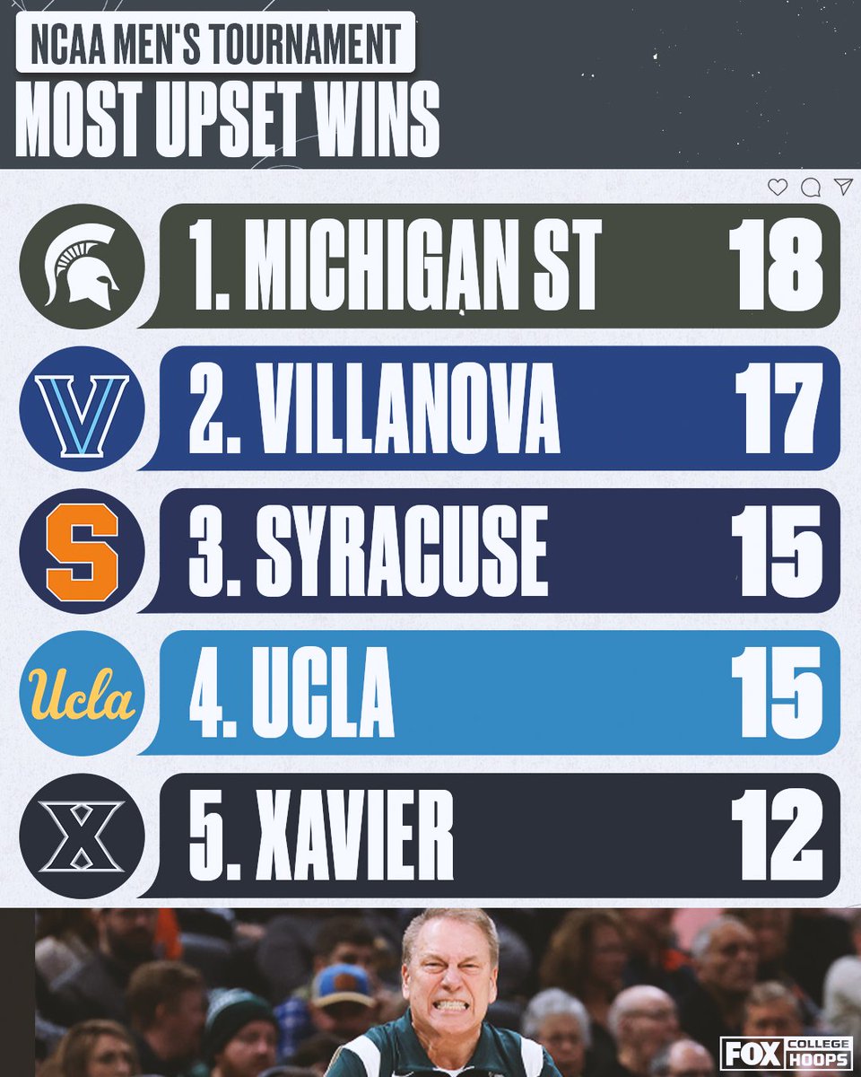 CBBonFOX's tweet photo. These teams know a thing or two about upset wins in the tournament 👀 https://t.co/OefMHGl0tb