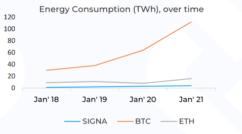 Valareos's tweet photo. @Cointelegraph @MayorAdler And yet, Signum (formally Burstcoin) has been a green energy crypto since day 1.  Running strong since 2014

https://t.co/CbejsZAtY7

#Signum #Signa #sutainable #SmartToken https://t.co/JFriHPJUJE