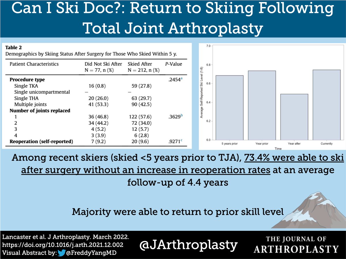 The Journal of Arthroplasty (@jarthroplasty) on Twitter photo Thanks to <a href="/UUtah/">University of Utah</a> and <a href="/PeltMD/">Christopher Pelt, MD</a> for helping provide us guidance to skiers! Over 70% are able to return to skiing after #TJA.
doi.org/10.1016/j.arth… Thanks to <a href="/UUtah/">University of Utah</a> and <a href="/PeltMD/">Christopher Pelt, MD</a> for helping provide us guidance to skiers! Over 70% are able to return to skiing after #TJA.
doi.org/10.1016/j.arth…