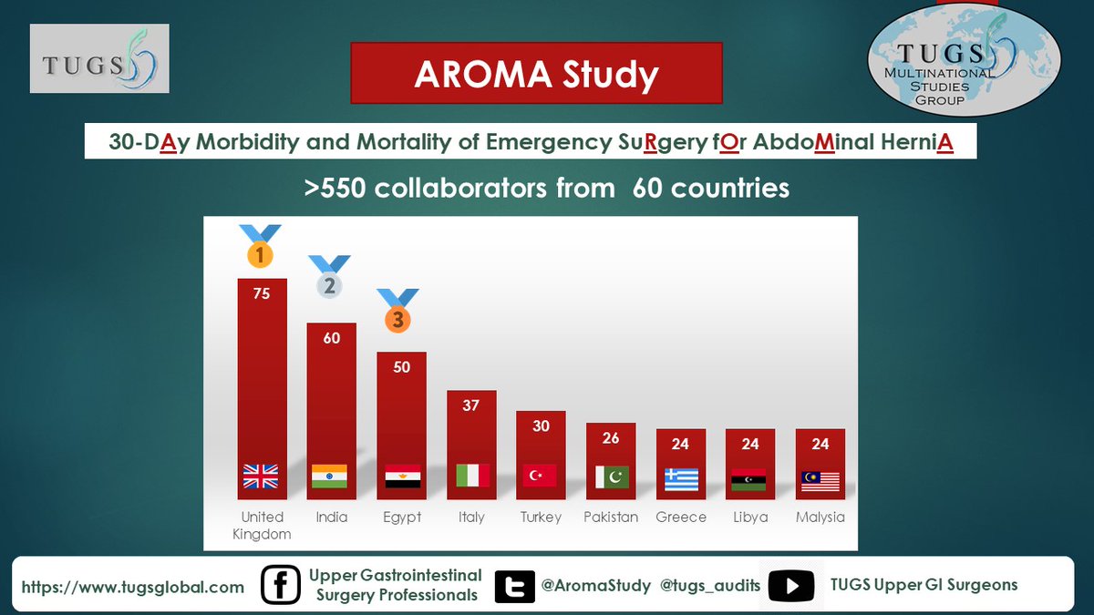 &gt;5⃣5⃣0⃣ Registrations from 6⃣0⃣ Countries.  The data will truly represent the whole world.
Have you registered to our study or not yet? <a href="/T4UGIS/">TUGSS</a> <a href="/tugs_audits/">TUGS Multinational Audits</a> #herniatrials #hernia #surgery #herniasurgery #emergencysurgery #globalsurgery #SoMe4Surgery