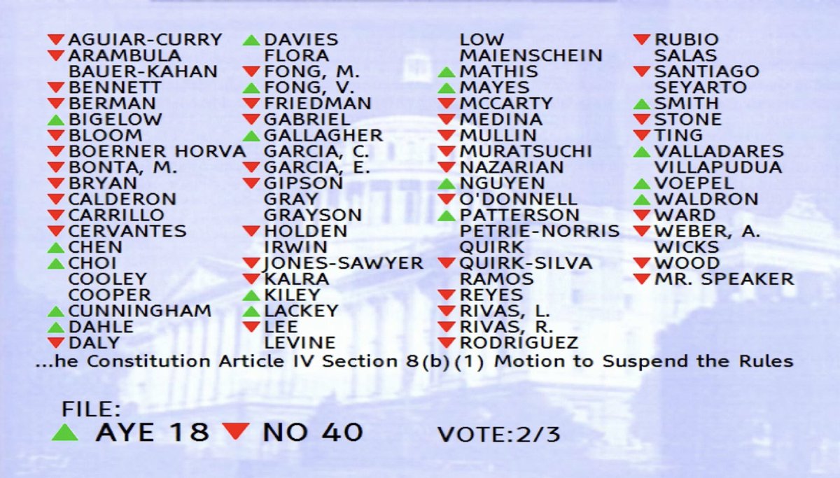 KevinKileyCA's tweet photo. The green arrows voted to suspend the gas tax. The red arrows welcomed $6 per gallon with open arms. https://t.co/wRGjw9bx06