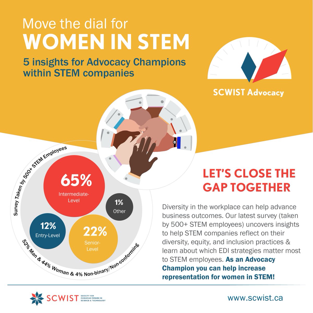 Are you passionate about EDI in the field of STEM? Please share #SCWISTAdvocacy infographic with Advocacy Champions to help move the dial forward for women in STEM and help close the gap!

Read more and download the complete infographic here:
scwist.ca/achieving-50-3…