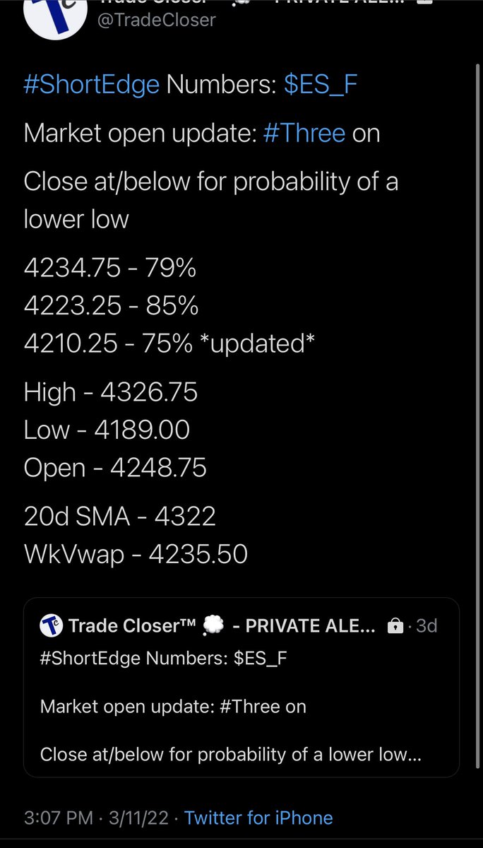 TradeCloser's tweet photo. #ShortEdge Recap of the Day for All the Recent New Followers from TPTR
If you recall from earlier DMs, Short Edge #ThreeOn has a mode of -40 pts from today.
Friday closed with #ThreeOn
Today’s Open: 4206.75
-40 fr Open: 4166.75 🎯
Today’s Low: 4152.25
Today’s Close: 4171.25 https://t.co/YF6mGqr4Du