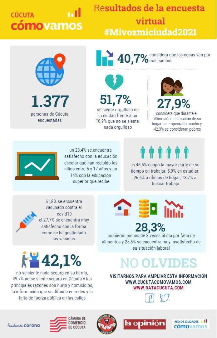 isacris0316's tweet photo. 41% de las personas encuestadas consideran que las cosas en la ciudad de #cúcuta van por mal camino !!! https://t.co/i5itQtDLVu