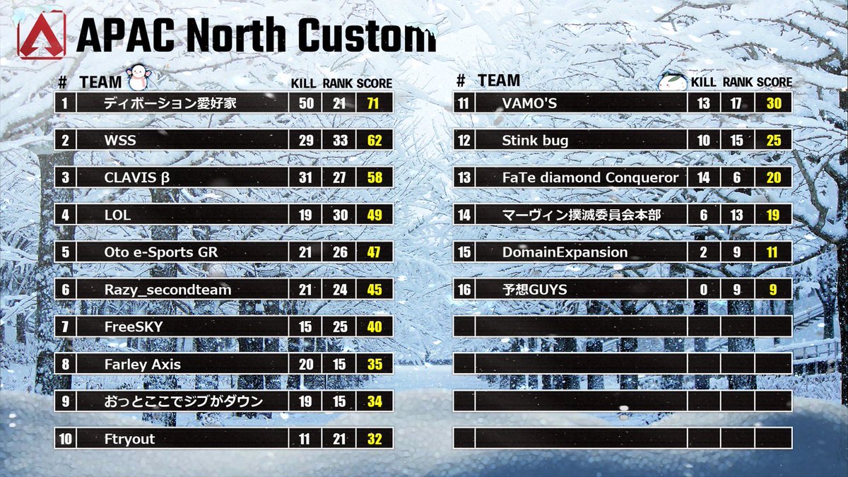 CLAVIS_esports's tweet photo. CLAVIS esports APEX部門
APAC North Custom
3位でフィニッシュ🎉
🔥🔥🔥🔥🔥🔥
@LS4NA
@taiga7Swell
STAND-IN
@natodes_
🔥🔥🔥🔥🔥🔥
お疲れ様でした😇
助っ人ありがとう!@natodes_
#CVSWIN https://t.co/F22se8WJjL