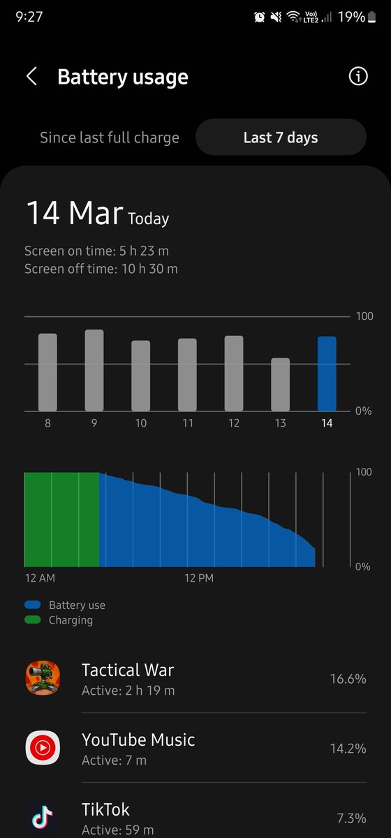 Joshstarr238's tweet photo. My S22 ultra battery life is still improving day by day, honestly a massive improvement from the note 20 ultra 🙌 https://t.co/bOtYzrgbjD