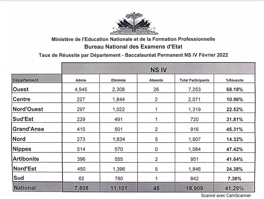 ExamoHt's tweet photo. Ministère de l'Education nationale et de la 
Formation professionnelle (MENFP)

Publication des résultats complets du bac permanent de février 2022 https://t.co/hQ3TLnv9Xm